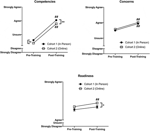 Figure 2. Change in Opioid Overdose Attitudes Scale (OOAS) scores for all 3 domains that showed a significant effect of training across Cohort 1 (n = 124) and Cohort 2 (n = 238). Cohort had no significant effect on response to training in any domain