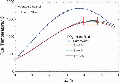 Figure 12. Fuel temperature at constant pressure 35 (MPa) different volume fractions of TiO2 particles.