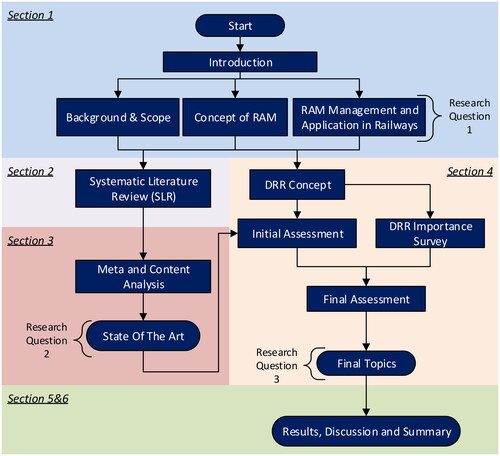 Figure 3. Main Overview process, sections and research questions.