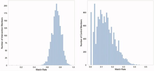 Figure 4. Left: distribution of match rate across all 100 randomized bootstrap iterations in the intervention population. Right: distribution of match rate across all 100 randomized iterations in the control population.