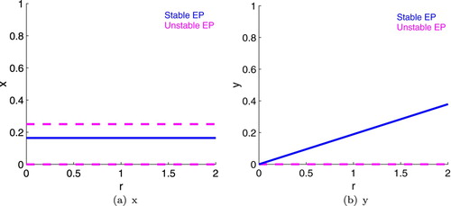 Figure 4. One parameter bifurcation diagrams for r with low light (K=0.25); c is held at its baseline value. x is on the left and y is on the right. There are no bifurcations. The coexistence equilibrium is stable throughout.
