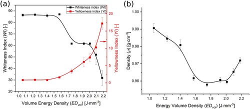 Figure 5. (a) Whiteness index (black) and yellowness index (red) as a function of the volume energy density (EDvol; Equation (17)). (b) Density as a function of the volume energy density for PA. A critical EDvol value of 1.58 J·mm−3 is identified.