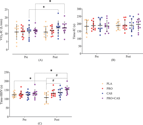 Figure 5. Means and standard deviation (SD) of VO2-IC, time-IC and time-HHV in pretest and posttest. PRO: probiotics, CAS: casein, PLA: placebo.