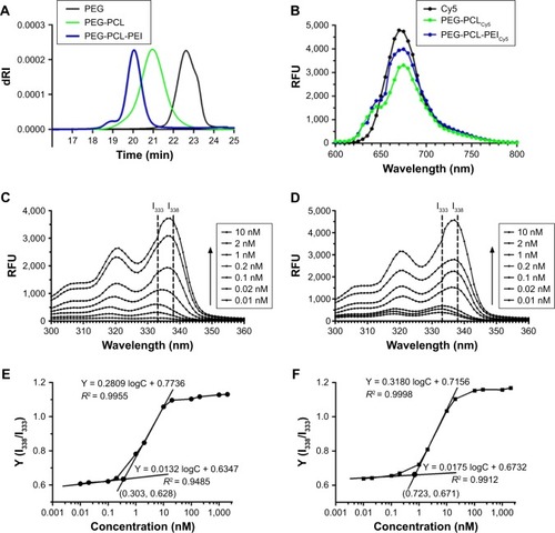 Figure 2 GPC spectra of the polymers (A) and the fluorescent scanning spectra of Cy5-labeled polymers (B). Fluorescence spectra of pyrene in water-containing series of concentrations of PEG-PCL (C) and PEG-PCL-PEI (D). The CMC values of PEG-PCL (E) and PEG-PCL-PEI (F) were calculated from intersection between the fitting curves of I338/I333 vs concentrations and the fitting curves of fluorescence intensity vs concentrations.Abbreviations: CMC, critical micelle concentration; Cy5, cyanine 5; dRI, differential refractive index; GPC, gel permeation chromatography; PEG-PCL, polyethyleneglycol-co-polycaprolactone; PEG-PCL-PEI, polyethyleneglycol-co-polycaprolactone-co-polyethylenimine; RFU, relative fluorescence unit.