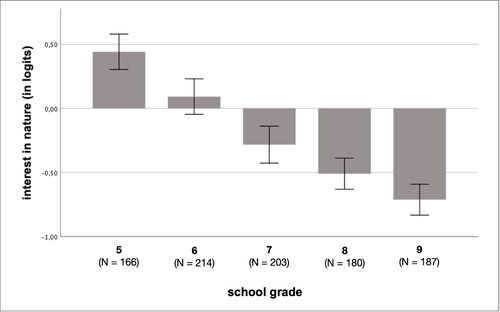 Figure 1. Level of self-reported interest in nature (SIN) across grades 5 to 9; mean values and 95% confidence intervals.