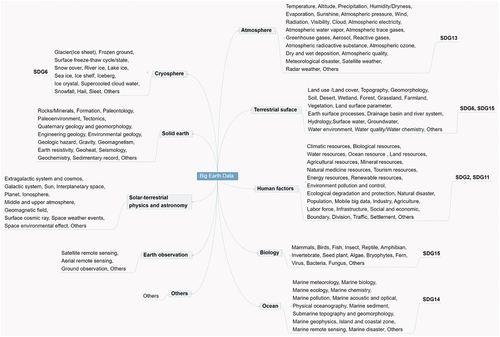 Figure 7. Mapping Big Earth Data discipline classifications to SDG classification.