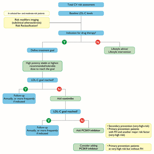 Figure 2 The algorithm for the sequential introduction of cholesterol lowering therapy.