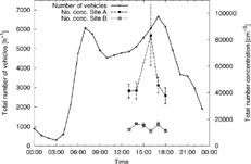 Figure 2 Total traffic density and total number concentrations at Site A and Site B (SMPS integrals with standard errors). Hourly averages over the whole sampling period are shown. The values are shown at the begining of the averaged hour.