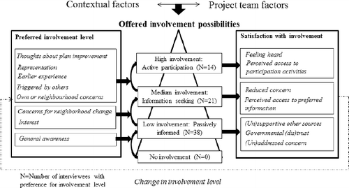 Figure 3. Overview of main factors in the development of residents’ satisfaction with involvement efforts.