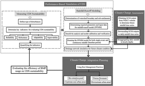 Figure 1. Framework for improving sustainability of UDS in a changing climate.