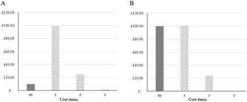 Figure 3. Comparative cost-effectiveness decision-making from HTA perspective showing estimated drug acquisition cost magnitudes for hypothetical drug 1 (A) and drug 2 (B): D1, D2: anti-VEGF drug acquisition cost; Items 1–3: non-anti-VEGF drug acquisition costs. Shaded bars show differentiating cost items.