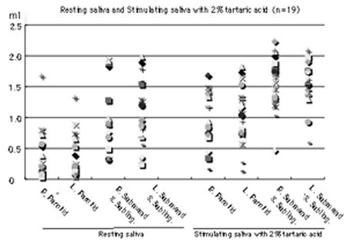Figure 4. Resting saliva and stimulating saliva with 2% tartaric acid in each subject (n = 19).