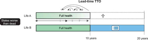 Figure 2. In the new EQ-VT protocol, lead-time TTO is used for states worse than dead. Here the respondent needs to picture a life in full health for 10 years before ending up in the state worse than dead for 10 years. . Maximally 10 years of life can be sacrificed to arrive at the point where the x years in full health are equivalent to a life of 10 years in full health followed by 10 years in a state worse than dead.