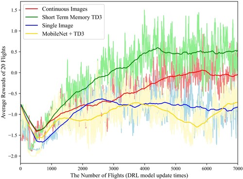 Figure 12. Reward comparison of single image model and MobileNet V2 + TD3.