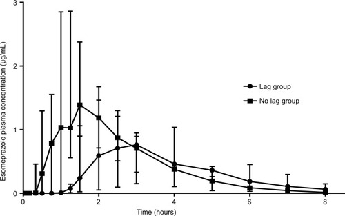 Figure 2 Median plasma esomeprazole concentration in two groups of healthy dogs after oral administration.
