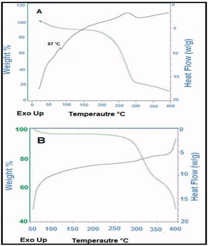 Figure 5. (a) DSC of ebastine and (b) emulgel formulation.