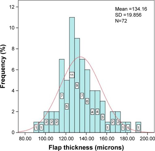 Figure 3 Frequency distribution of flap thickness (in micrometers) for 72 eyes operated on using the Moria M2 single-use head 90 microkeratome.