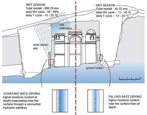 Figure 7. Conceptual diagram of moisture transport and dynamics at rock-cut monolithic structures during wet and dry seasons.