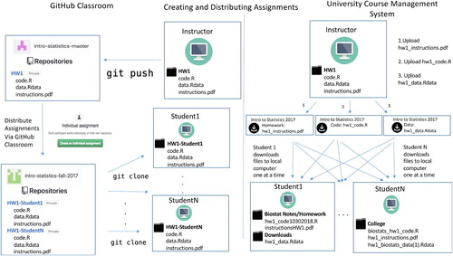 Fig. 1 Creation and distribution of assignments with GitHub Classroom versus a University CMS. In both settings, the instructor begins with the homework assignment, which contains (starter) code, data, and instructions, on their local computer. With GitHub Classroom, the instructor pushes all parts of the assignment to the GitHub master organization. Using the GitHub Classroom interface, the instructor can create a homework repository for each student with a click of a button. Students then use git clone to download the homework assignment onto their local computers, maintaining the same directory structure and file names. Instructors using a CMS would have to upload each piece of the assignment individually. Each piece of the assignment is then downloaded individually by students. Because the students do not clone the whole assignment directory into their local computers, students can end up with different directory structures and/or different file names, which can result in difficulty running starter code and producing reproducible analyses.