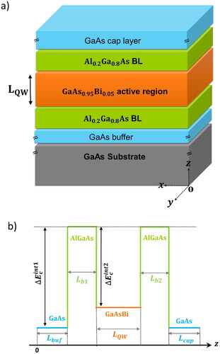 Figure 1. (a) Cross section of the GaAsBi/AlGaAs SQW structure under investigation. (b) Schematic band diagram of modulation-doped quantum well structure GaAs1-yBiy separated by an AlxGa1−xAs as barrier layer (BL).