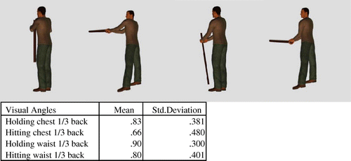 Figure 8. Percentage of accurate responses for 1/3rd back position with different combinations of man with ball—holding/hitting/chest height/waist height.