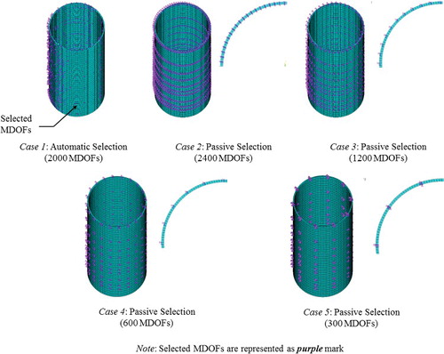 Figure 7. The MDOFs selected for the cylindrical shell in a vacuum (five cases).