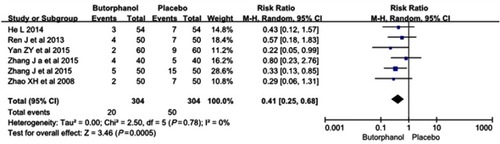 Figure 3 Butorphanol reduced the intensity of etomidate-induced myoclonus: mild myoclonus.