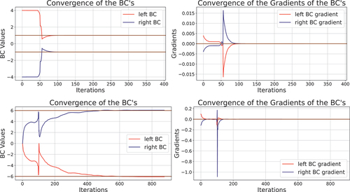 Figure 2. Convergence of the boundary conditions and their gradients during training in FINN. The dataset BC=[1.0,−1.0] for Burgers’ on the first row. On the second row for Allen–Cahn with BC=[−6.0,6.0]..