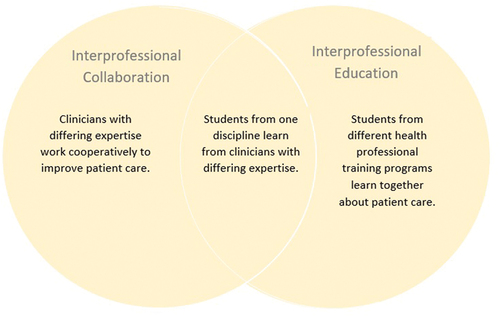 Figure 1. Relationship between interprofessional collaboration and interprofessional education with examples.