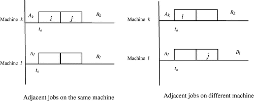 Figure 2. Adjacent jobs on parallel machines.