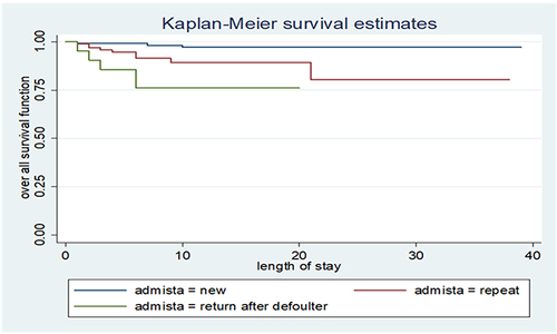 Figure 6 Kaplan–Meier survival curve, comparison of survival time with indifferent categories of admission status.