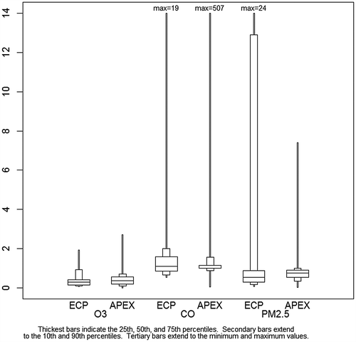 Figure 5. Comparison of distributions of indoor/outdoor ratios: ECP measurements and APEX predictions.