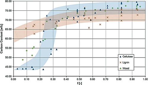 Figure 4. Change of carbon content with conversion of biomasses during hydrothermal carbonization (Reproduced from reference (Citation11)).