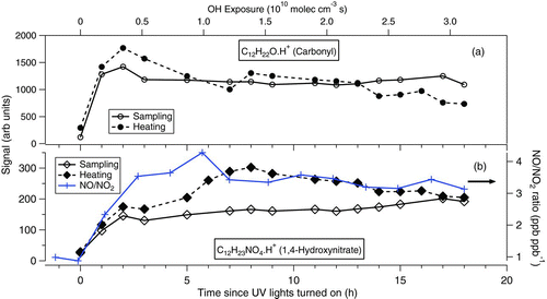 FIG. 9 Evolution of cyclododecane photo-oxidation products during sampling and heating cycles. (a) Carbonyl and (b) 1,4-hydroxynitrate. Also shown is estimate of the OH exposure and the measured NO/NO2 ratio during the experiment. (Color figure available online.)