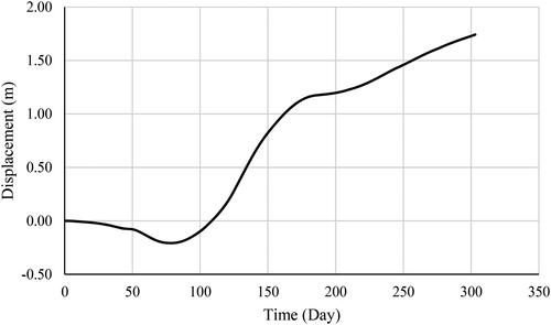 Figure 23. Dump slope displacement measured with time.