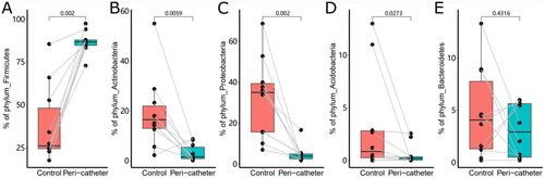 Figure 3. The abundance of the major phyla in the skin microbiota. The phyla Firmicutes (A), Actinobacteria (B), Proteobacteria (C), Acidobacteria (D), and Bacteroidetes (E) were compared between the peri-catheter and the contralateral control sites. Paired Wilcoxon tests were conducted, and the p values are labeled in each plot.