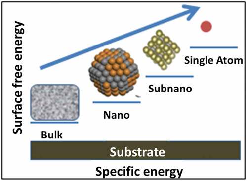 Figure 13. Specific energy variation with cluster size. Source [Citation151].