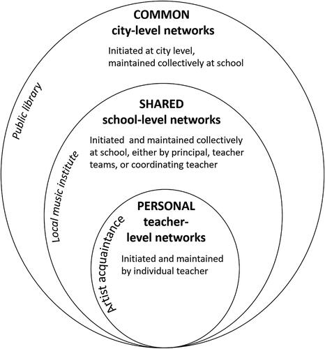 Figure 1. Initiation and maintenance of collaboration in different types of school networks.