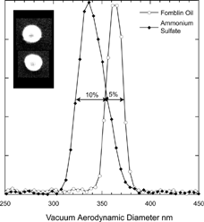 FIG. 5 Measured vacuum aerodynamic diameter for 200 nm mobility diameter Fomblin oil and ammonium sulfate particles. The observed spreads in vacuum aerodynamic diameters are 5% and 10% (FWHM) for Fomblin and ammonium sulfate respectively. The micrographs on the left are of the same size ammonium sulfate particles.