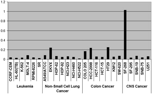Figure 2. GI50 of compound 3e in μM against leukemia, non-small cell lung cancer, colon cancer and CNS cancer cell lines.