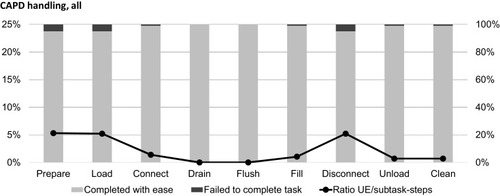 Figure 2 Percentage of use errors (UE) in each task and ratio of steps conducted with ease and with failed steps.