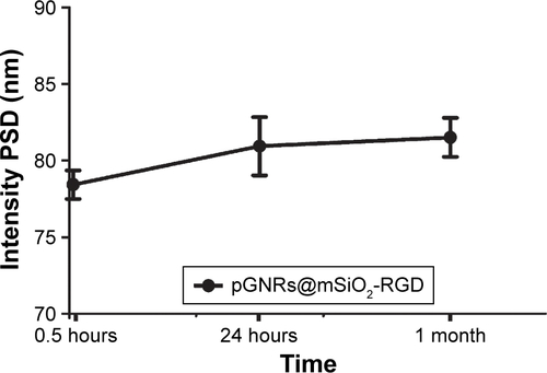 Figure S2 Hydrodynamic diameters of pGNRs@mSiO2-RGD nanoprobes at different periods of time (0.5 hours, 24 hours, and 1 month), they were 78.43±1.32 nm, 80.94±2.69 nm, and 81.52±1.80 nm, respectively.Notes: pGNRs@mSiO2-RGD, RGD-conjugated mesoporous silica-encapsulated gold nanorods; RGD, arginine–glycine–aspartic acid (Arg-Gly-Asp, RGD) peptides; PSD, particle size distribution.