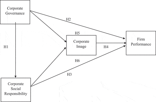 Figure 1. The conceptual framework .