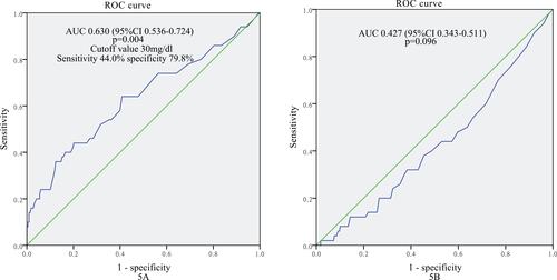 Figure 5 ROC curves showing the ability of an Lp(a) cutoff value of 30 mg/dL to predict a Syntax score≥ 23 with a sensitivity of 44.0% and specificity of 79.8% in the LDL-C ≧ 100 mg/dL group (A), but not in the LDL-C <100 mg/dL group (B).