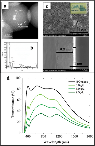 Figure 18. (a) High magnification of HAADF-STEM images of ITO@Ta6@SiO2 NPs; (b) EDS spectrum (point mode) of ITO@Ta6@SiO2 NPs revealing the coexistence of Si, O, In, Sn, Ta, Br elements. (c) Optical photographs and SEM micrographs, surface morphology and cross section of ITO@Nb6@SiO2-based films prepared from solution concentrations equal to 0.8 g/l and deposited by EPD at 20 V for 20 s. (d) Transmission UV-Vis-NIR spectra of the ITO@Nb6@SiO2 NPs-based films on the ITO-coated glass by varying the solution concentration (0.8; 1.0; and 2.5 g/l); the spectrum of the substrate is used as a reference. Reproduced from 98 with permission from the Royal Society of Chemistry.