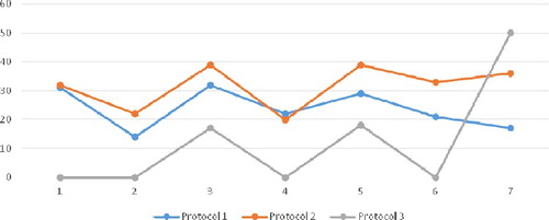 Figure 2. Percentage of live-born children per therapeutic scheme within each protocol. Note: Protocol 1 (GnRH antagonists), Protocol 2 (GnRH agonists), Protocol 3 (Without GnHR-analogues). Therapeutic schemes: 1 (HP-hMG), 2 (urFSH), 3 (rFSH), 4 (urFSH + HP-hMG), 5 (rFSH + HP-hMG), 6 (rFSH + urFSH), 7 (rFSH + urFSH + HP-hMG).