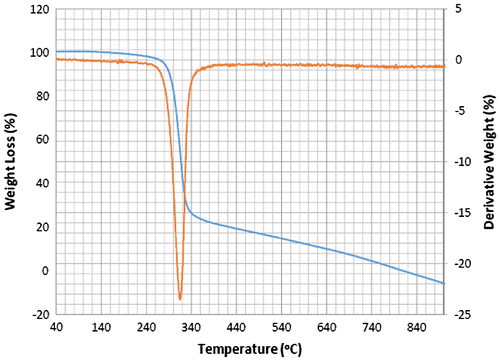 Figure 2. Thermogram of L2.