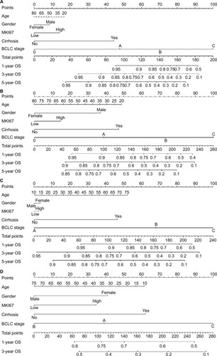 Figure 5 Postoperative prognostic nomogram for patients with HBV-related HCC in (A, B) Zhongshan and (C, D) Guangxi cohorts. Figure 6 Calibration curves for predicting patient survival at each time point in the (A, B) Zhongshan and (C, D) Guangxi cohorts.Notes: Nomogram-predicted OS and RFS are plotted on the x-axis; actual OS and RFS are plotted on the y-axis. A plot along the 45° line would indicate a perfect calibration model in which the predicted probabilities are identical to the actual outcomes.Abbreviations: OS, overall survival; RFS, recurrence-free survival.Display full sizeAbbreviations: BCLC, Barcelona Clinic Liver Cancer; HBV hepatic B virus; HCC, hepatocellular carcinoma; OS, overall survival; RFS, recurrence-free survival.