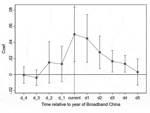 Figure 4b. Parallel trend test (incidence of financial fraud).