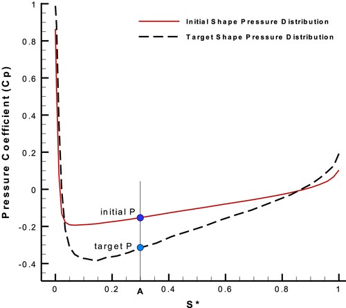 Figure 12. Comparing the initial (current) and target pressures at the same S* for an arbitrary node.